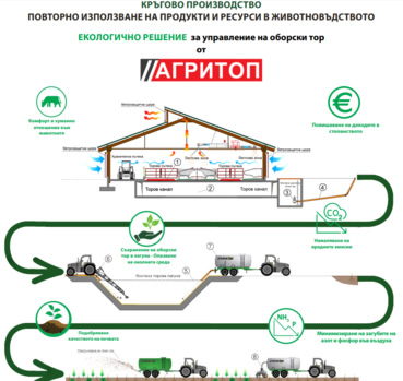 Управление на оборски тор